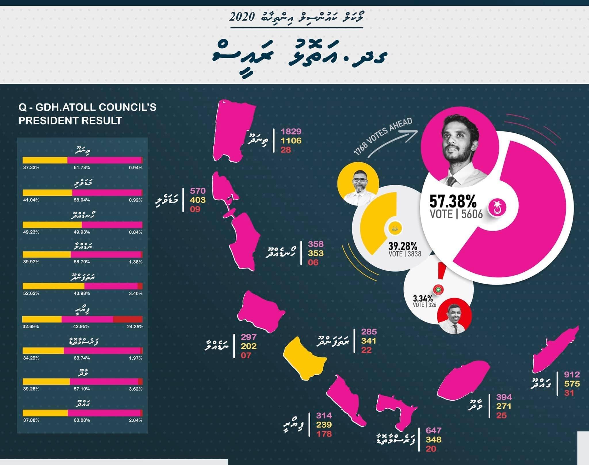 ފައިހަތަށް 5،606 ވޯޓު، މެޖޯރިޓީ ނުލިބުނީ ހަމައެކަނި ރަތަފަންދޫއިން!