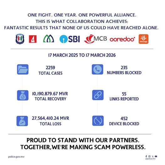ސްކޭމްގެ ޝިކާރައަކަށްވާ މީހުން، އެކަން ރިޕޯޓުކުރުން ލަސްވޭ: ނަވީދު